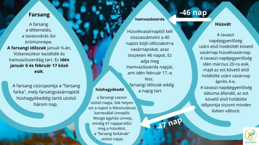 esőcsepp alakokban a húsvét, hamvazószerda, húshagyókedd és farsang időpontjának számítása. Húsvét a tavaszi napéjegyenlőséget követő első holdtölte utáni vasárnap, ez idén április 4. Ebből kivonva a 46 napot megkapjuk hamvazószerda idejét, ez február 17. 47 napot kivonva húshagyókedd időpontja derül ki, ez február 16. A farsang kezdete mindig január 6 vízkereszt napja, a vége hamvazószerda. Idén január és február 17 közé esik a farsang